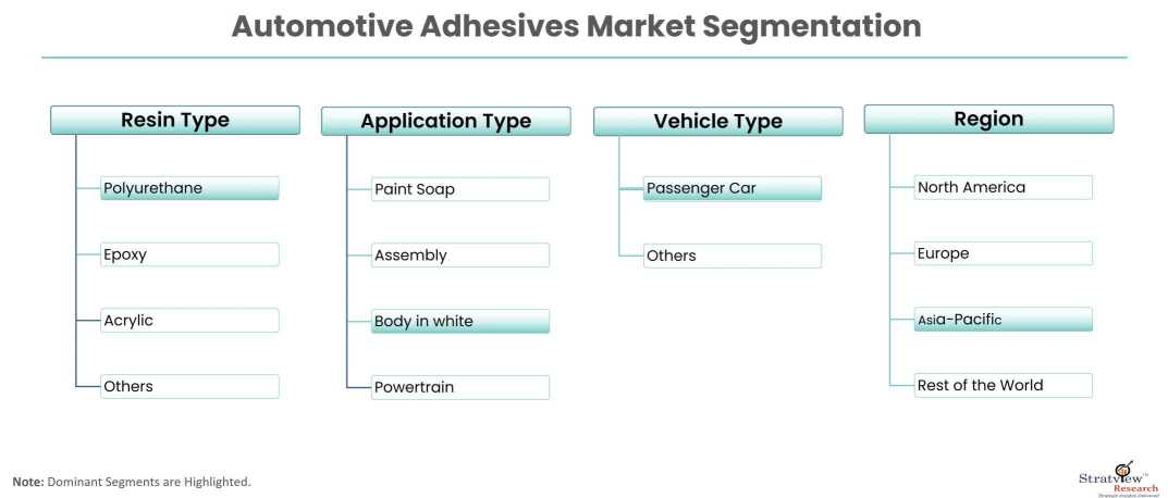 Automotive-Adhesives-Market-Segmentation